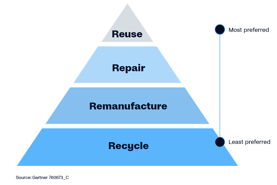 Sustainability pyramid