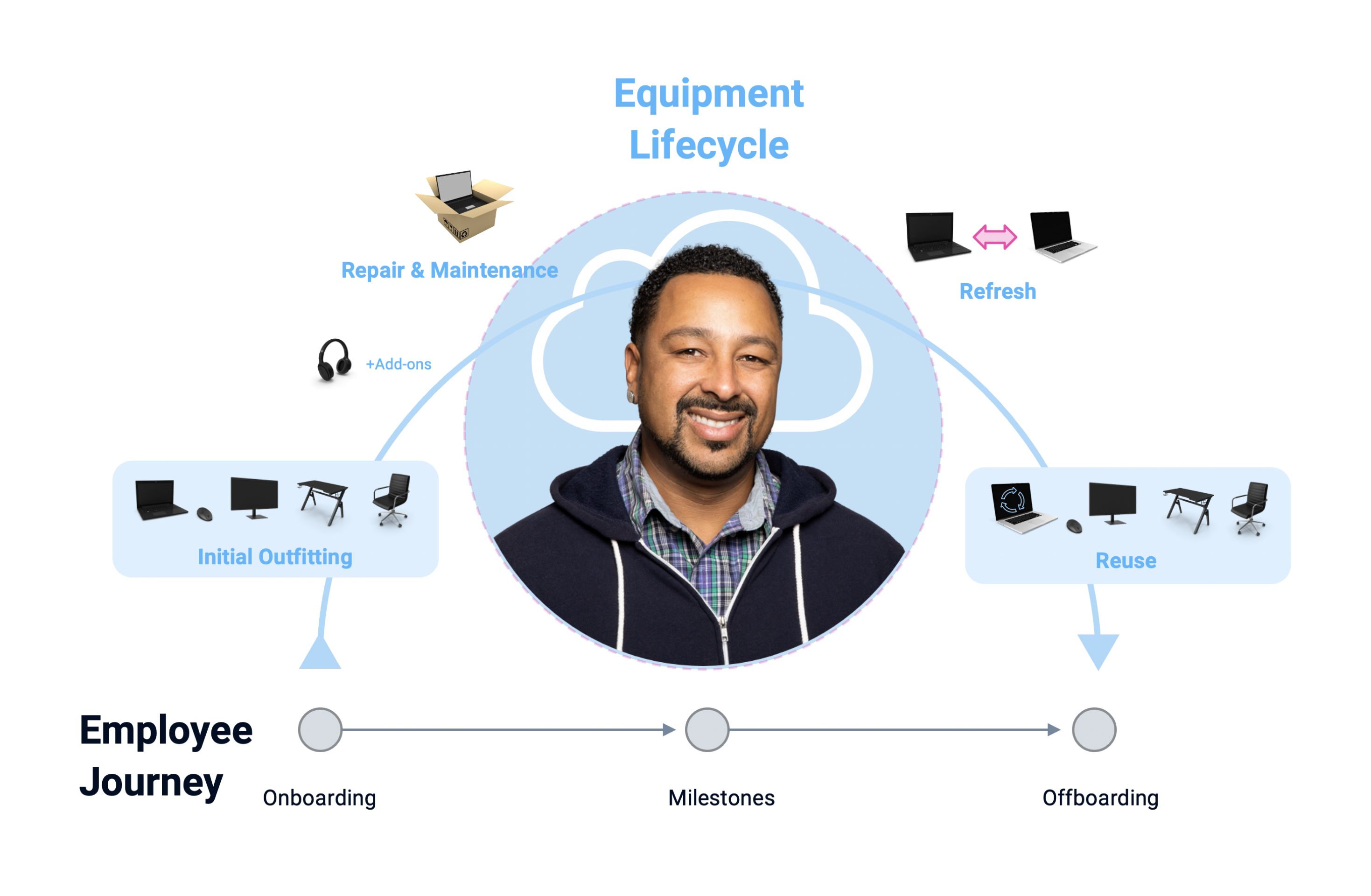 employee equipment lifecycle diagram